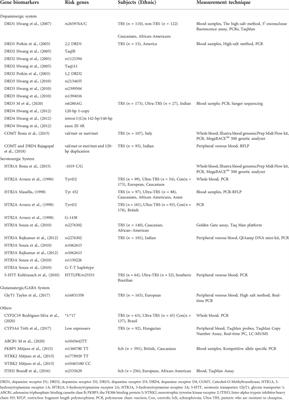 Peripheral biomarkers of treatment-resistant schizophrenia: Genetic, inflammation and stress perspectives